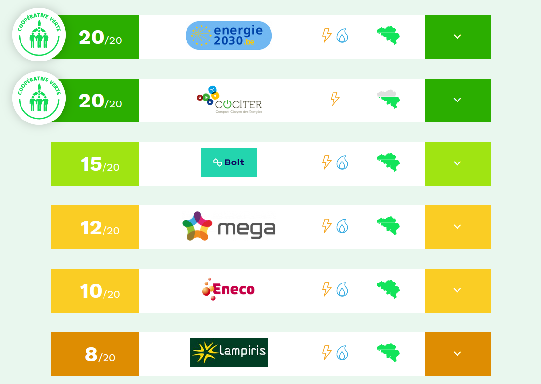 Greenpeace ranking in Wallonia